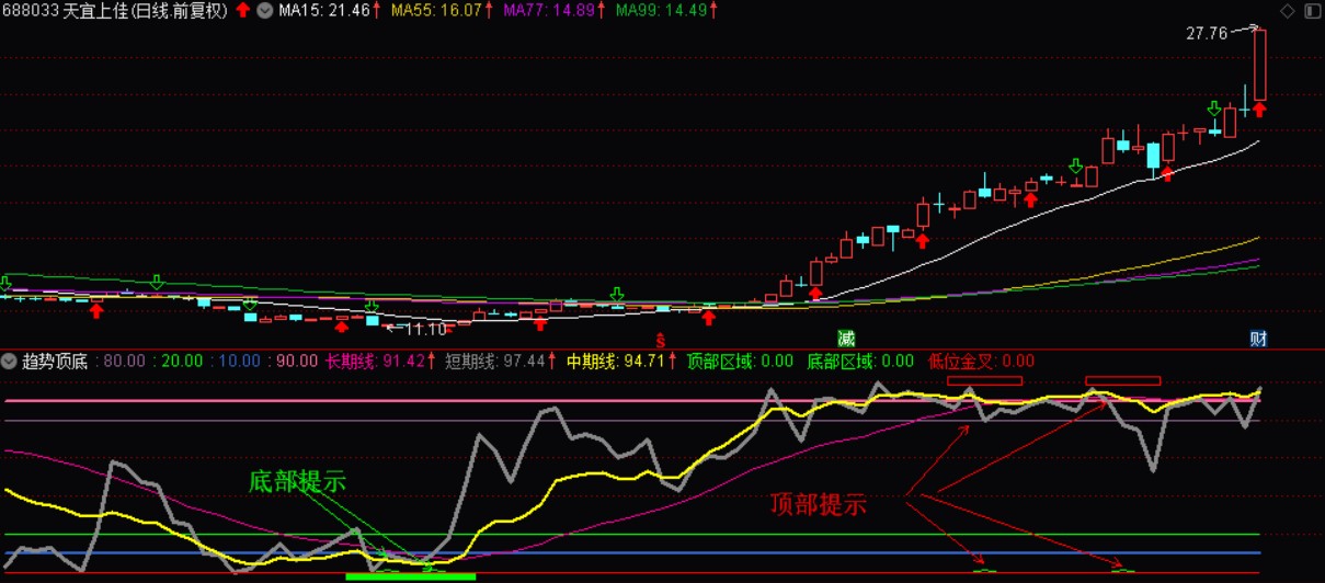 常用常新的股市神兵益盟经典三剑客之一判断趋势和顶底极好用的趋势顶底（QSDD）指标通达信版