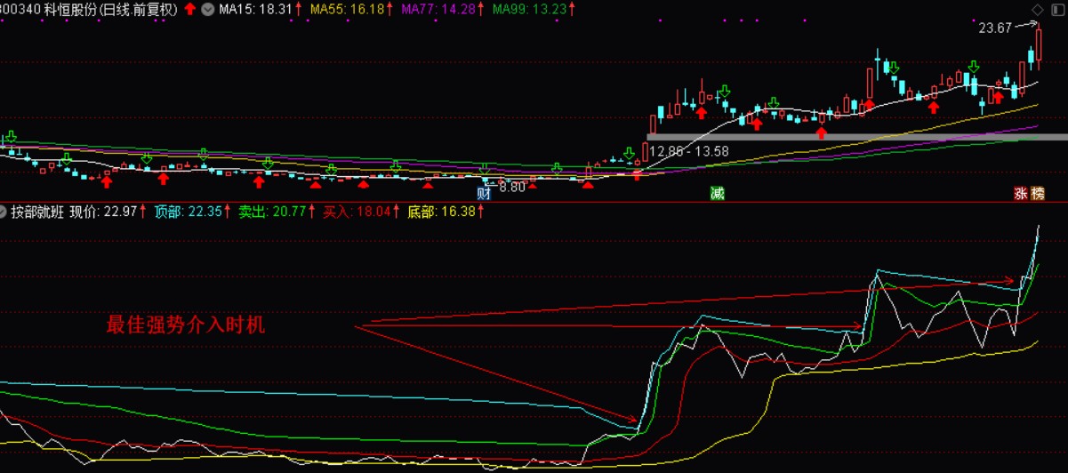 益盟三剑客经典实用指标之一源自筹码理论的《按部就班》通达信版