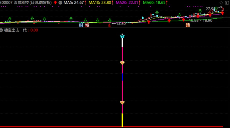 财富精品系列指标糖宝灵虫之糖宝出击一代（指标,幅图/选股，通达信，贴图）完全加密，无未来函数 