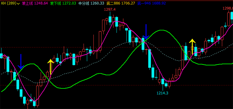 文华财经操盘王文华财经指标公式指南王操盘决策指标公式多空分水岭