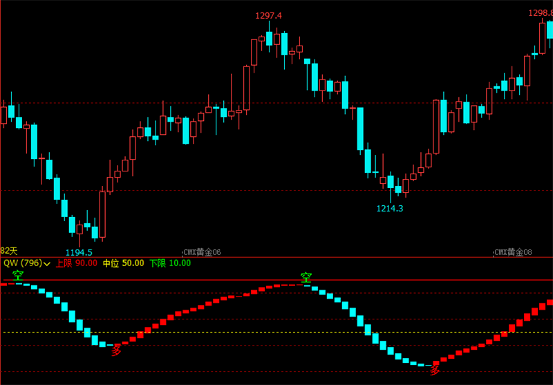 文华财经操盘王文华财经指标公式指南王操盘决策指标公式多空副图王操盘