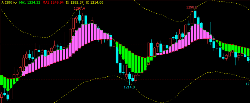 文华财经指标八脉共振指标公式期货日内短线最好指标布林期神趋势