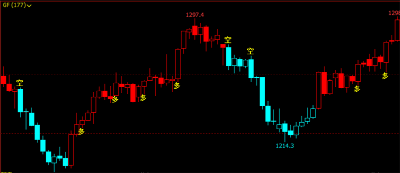 文华财经指标公式精准买卖指标多空双色线主图指标多空买卖至尊
