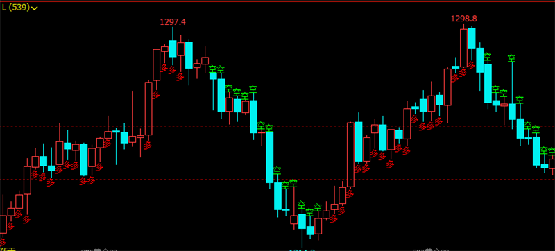 文华财经指标公式期货5分钟k线图最佳买卖点多空加仓指标