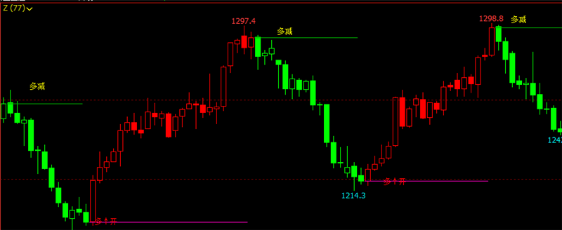 文华财经指标公式期货5分钟k线图最佳买卖点多空减仓系统