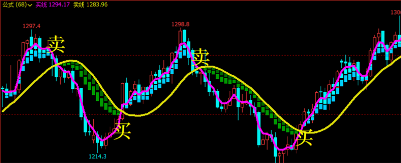文华财经指标公式期货多空波段王指标源码黄金买卖点指标