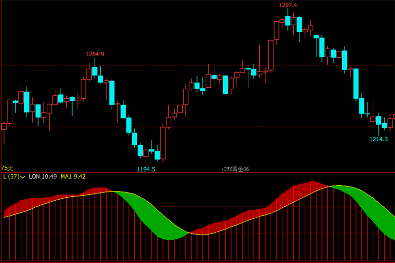 文华财经指标公式期货分析软件趋势MACD指标赢顺云指标赢智睿期指标