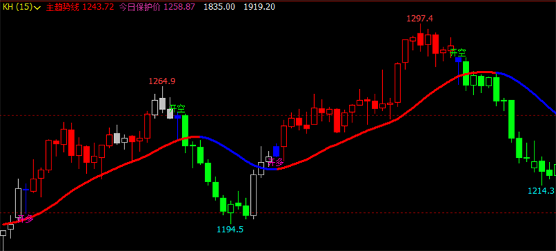 文华财经指标公式期货分析软件三色K线指标赢顺云指标赢智睿期指标