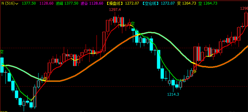 文华财经指标公式期货分析软件神通盈利主图指标赢顺云指标赢智睿期指标