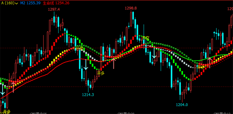 文华财经指标公式期货分析软件生命线操盘指标赢顺云指标赢智睿期指标