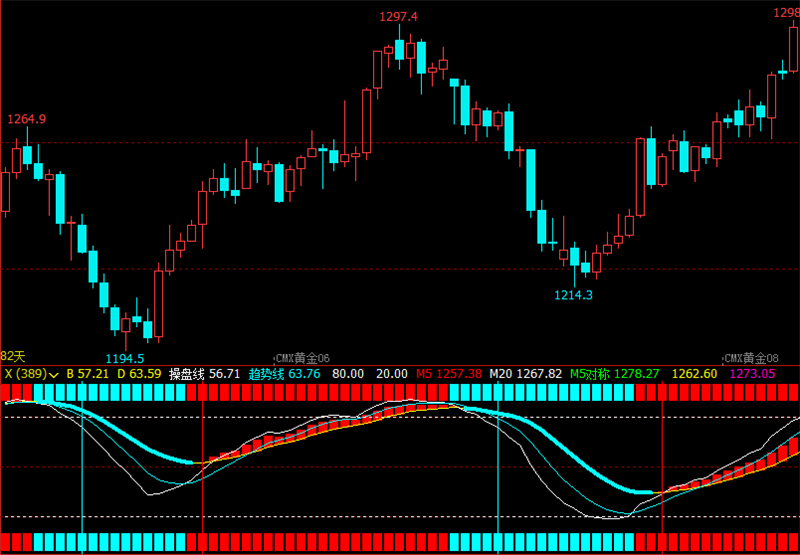 文华财经指标公式期货分析软件顺势而为副图指标赢顺云指标赢智睿期指标