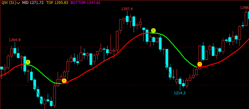 文华财经指标公式期货分析软件笑脸看多空指标赢顺云指标赢智睿期指标