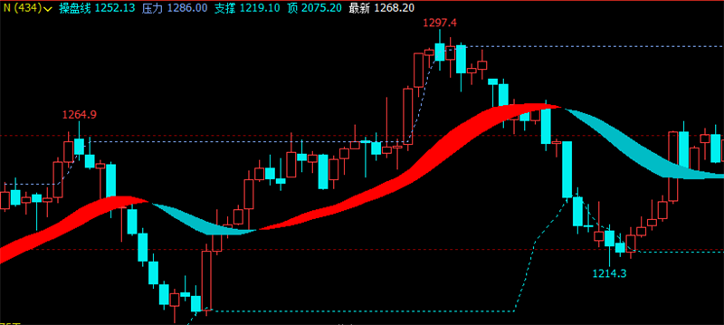 文华财经指标公式期货分析软件压力支撑操盘线指标赢顺云指标赢智睿期指标