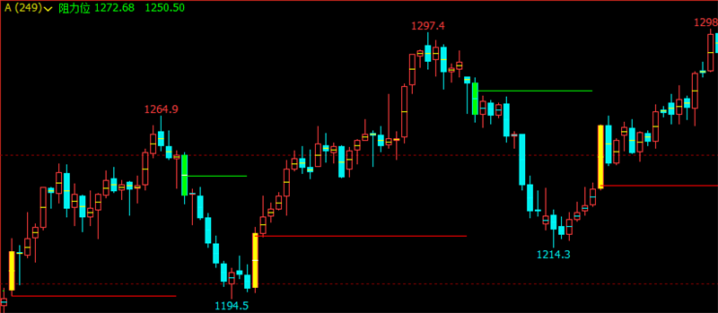 文华财经指标公式期货分析软件压力支撑操盘指标赢顺云指标赢智睿期指标