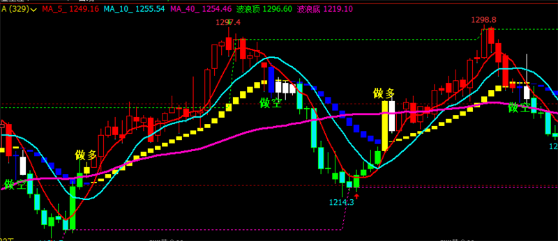 文华财经指标公式期货分析软件壹品操盘主图指标赢顺云指标赢智睿期指标