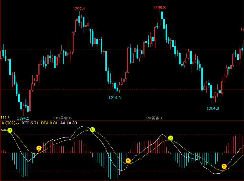 文华财经指标公式期货分析软件优化至尊MACD指标赢顺云指标赢智睿期指标
