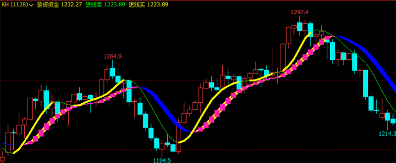 文华财经指标公式期货分析软件游资资金指标赢顺云指标赢智睿期指标