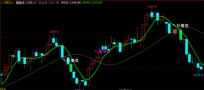 文华财经指标公式期货分析软件鱼身多空指标赢顺云指标赢智睿期指标