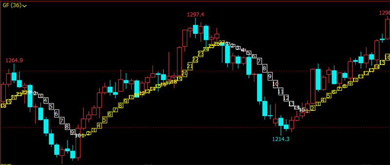 文华财经指标公式期货分析软件战龙主图指标赢顺云指标赢智睿期指标