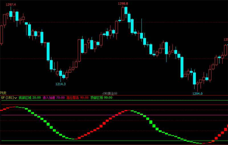 文华财经指标公式期货分析软件战神波段副图指标赢顺云指标赢智睿期指标