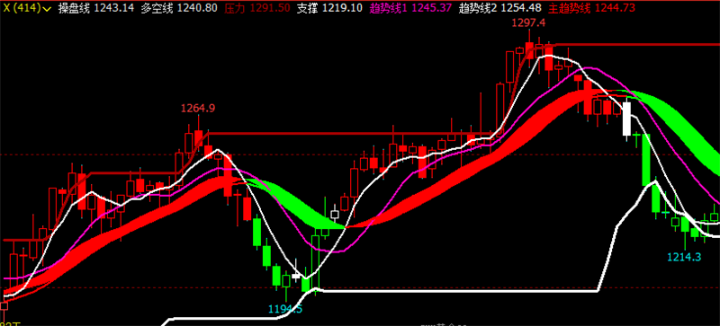 文华财经指标公式期货分析软件战神操盘主图指标赢顺云指标赢智睿期指标