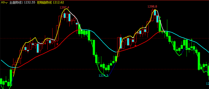 文华财经指标公式期货分析软件长短趋势线指标赢顺云指标赢智睿期指标