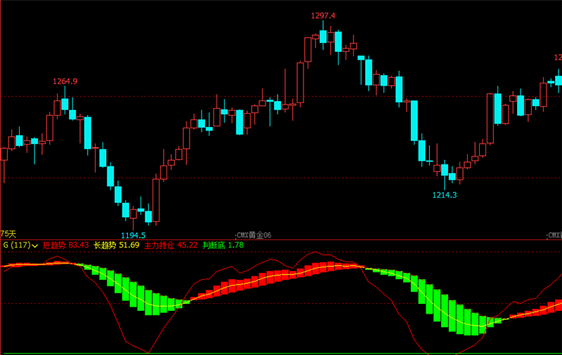 文华财经指标公式期货分析软件长短趋势指标赢顺云指标赢智睿期指标