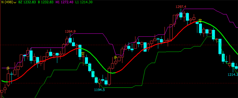文华财经指标公式期货分析软件震荡过滤主图指标赢顺云指标赢智睿期指标