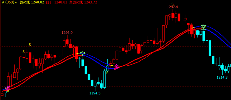 文华财经指标公式期货分析软件指南针主图指标赢顺云指标赢智睿期指标