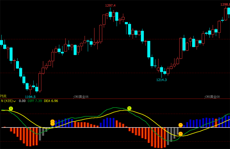 文华财经指标公式期货分析软件至尊MACD指标赢顺云指标赢智睿期指标