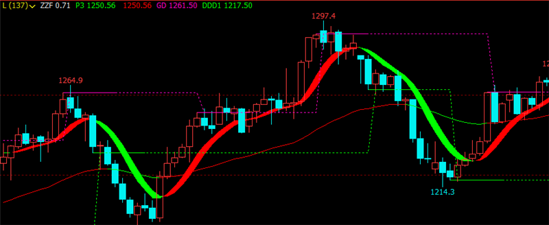 文华财经指标公式期货分析软件至尊操盘系统指标赢顺云指标赢智睿期指标