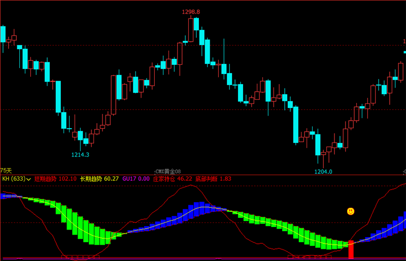 文华财经指标期货共振公式期货买卖点提示软件底部趋势判断