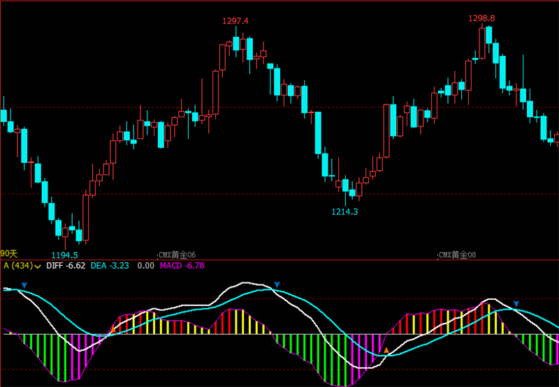 文华财经指标期货指标公式大全文华财经唐奇安通道指标源码MACD精品决策