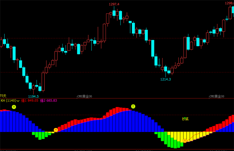 文华财经指标震荡指标公式期货日内k线图最佳买卖点量能抄底