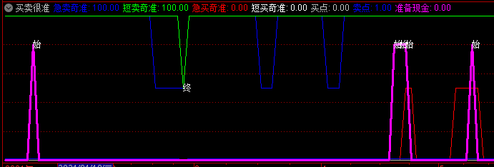 强势黑马指标 强势抓主升浪最强抄底通达信指标公式副图