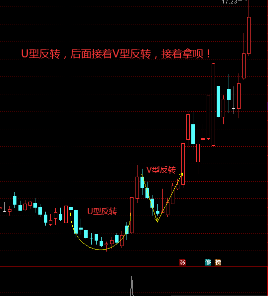 【U型反转-选股】U型反转，主力诱空突然拉升行为（通达信 选股器 指标 无未来函数）。。。