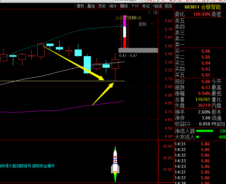 指标绿火箭回踩信号.底吸安全操作.附图指标之王选股火箭。指标之王，量价是肯定的平台，包含未来函数是不