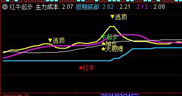 牛!发现牛股红牛起步通达信指标公式副图