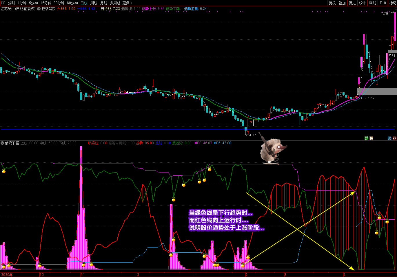 挺进《轻装驾驭》主图，可与任何指标搭配使用，于《借鸡下蛋》副图搭配共振效果好