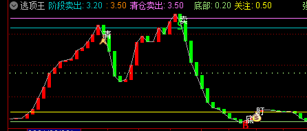 【逃顶王】超好用通达信指标公式 副图 不加密 无未来