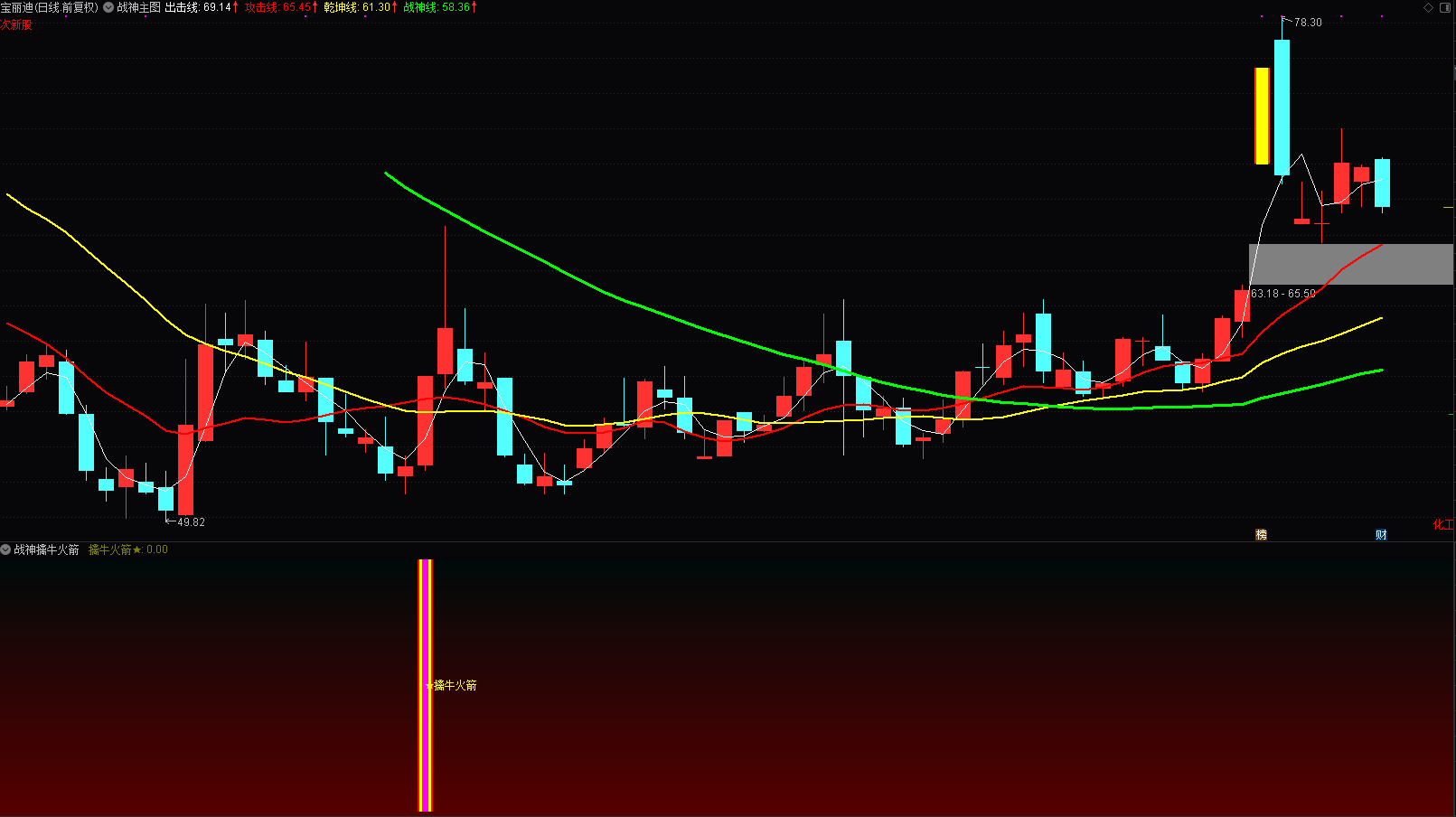 【战神擒牛火箭–创业板专用】财富极品系列之2021新品 高胜率【战神擒牛火箭–创业板专用】 指标附图