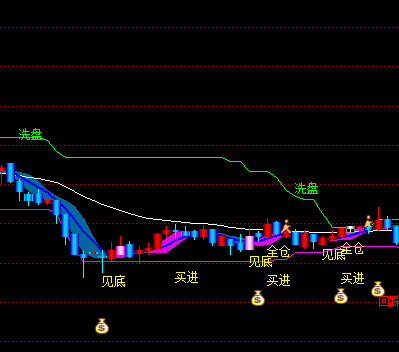 斜线回归压力与支撑 通达信饿狼决策副图指标公式 无未来 源码