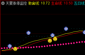 【BS买卖点】涨停趋势指标通达信指标公式 副图