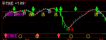 顶底走势决策同花顺指标公式副图无未来