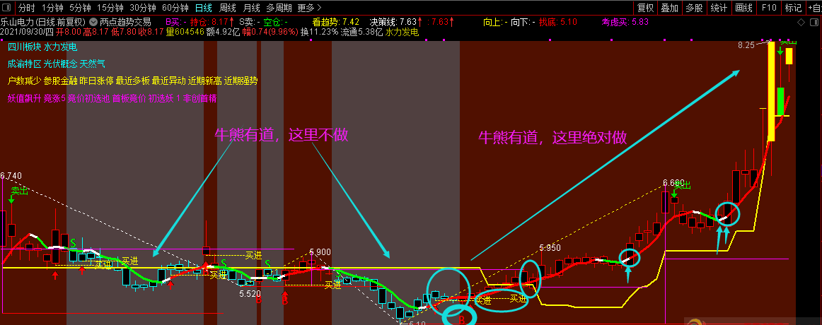 【精品】牛熊有道：两点切线趋势精准交易主图 独家分享 通达信加密不限时