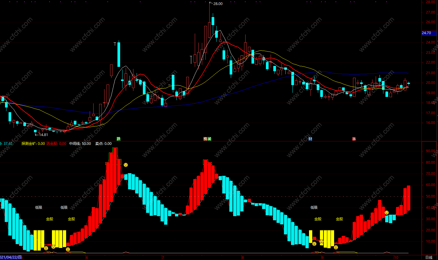 探测金矿 金股指标公式 通达信趋势判断买卖点副图 源码 贴图