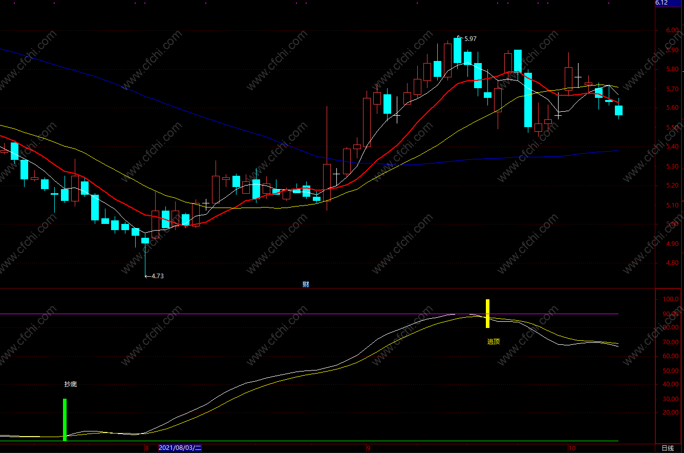 散户炒股必备买卖点提示公式 通达信精确波段顶底指标副图 源码 