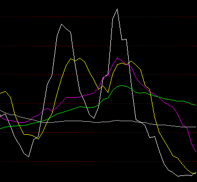 主力线上穿散户线考虑买入 通达信资金博弈线指标公式 副图 