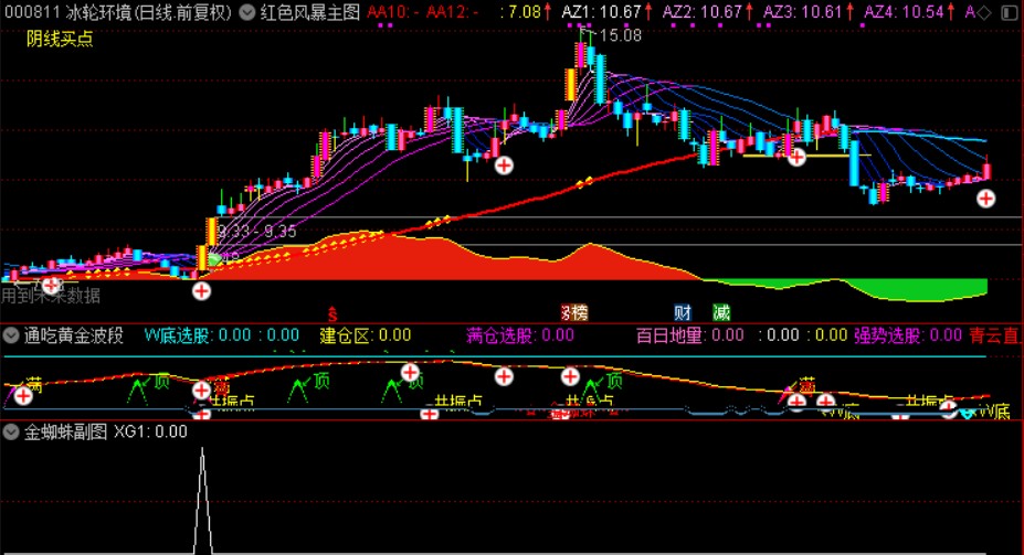 【黄金搭档】红色风暴主图+通吃黄金波段+金蜘蛛副图+金蜘蛛选股，黄金搭档，堪称绝配的看盘操盘组合