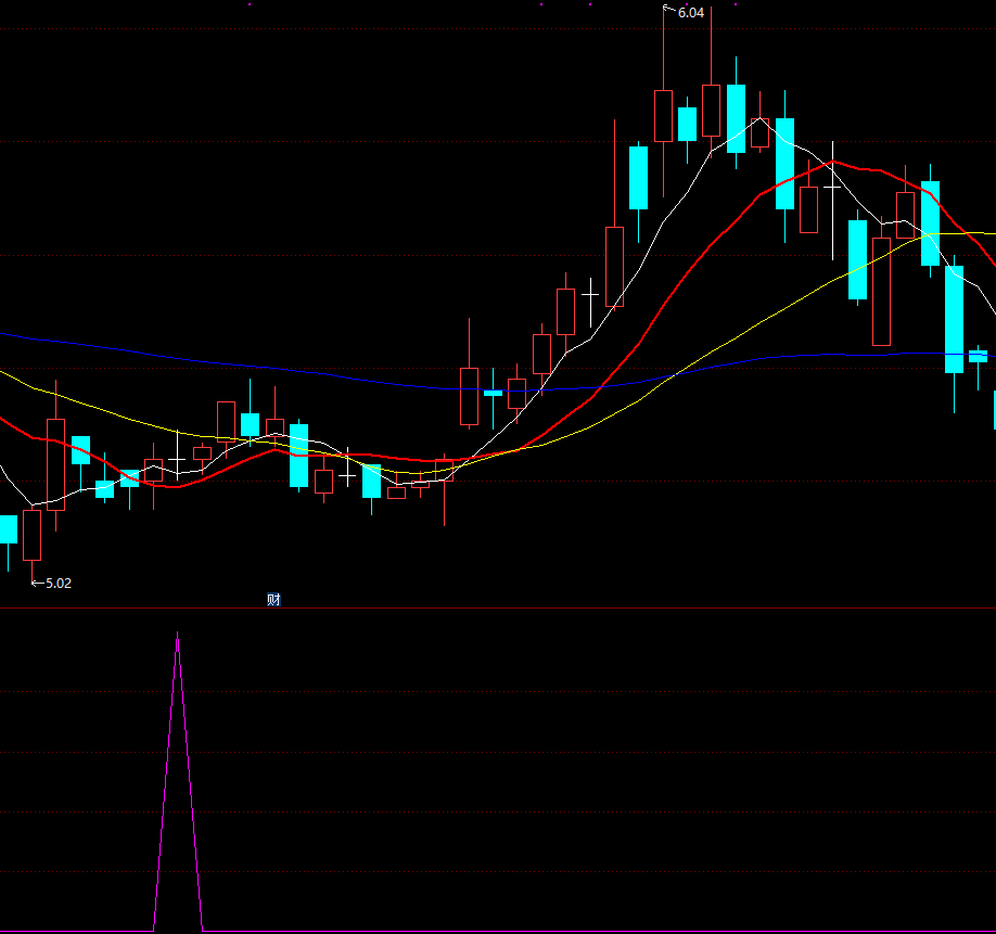 【有你足够】macd金叉选股公式 通达信指标公式副图 源码 贴图